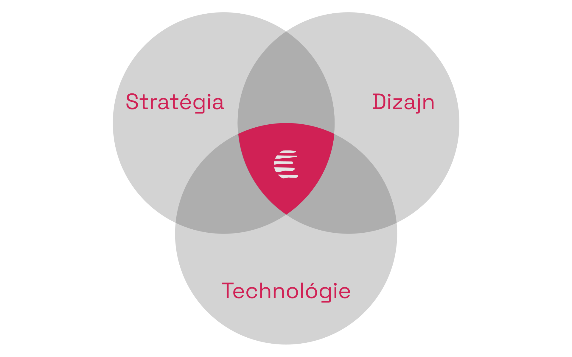 Connection between strategy, design and technology